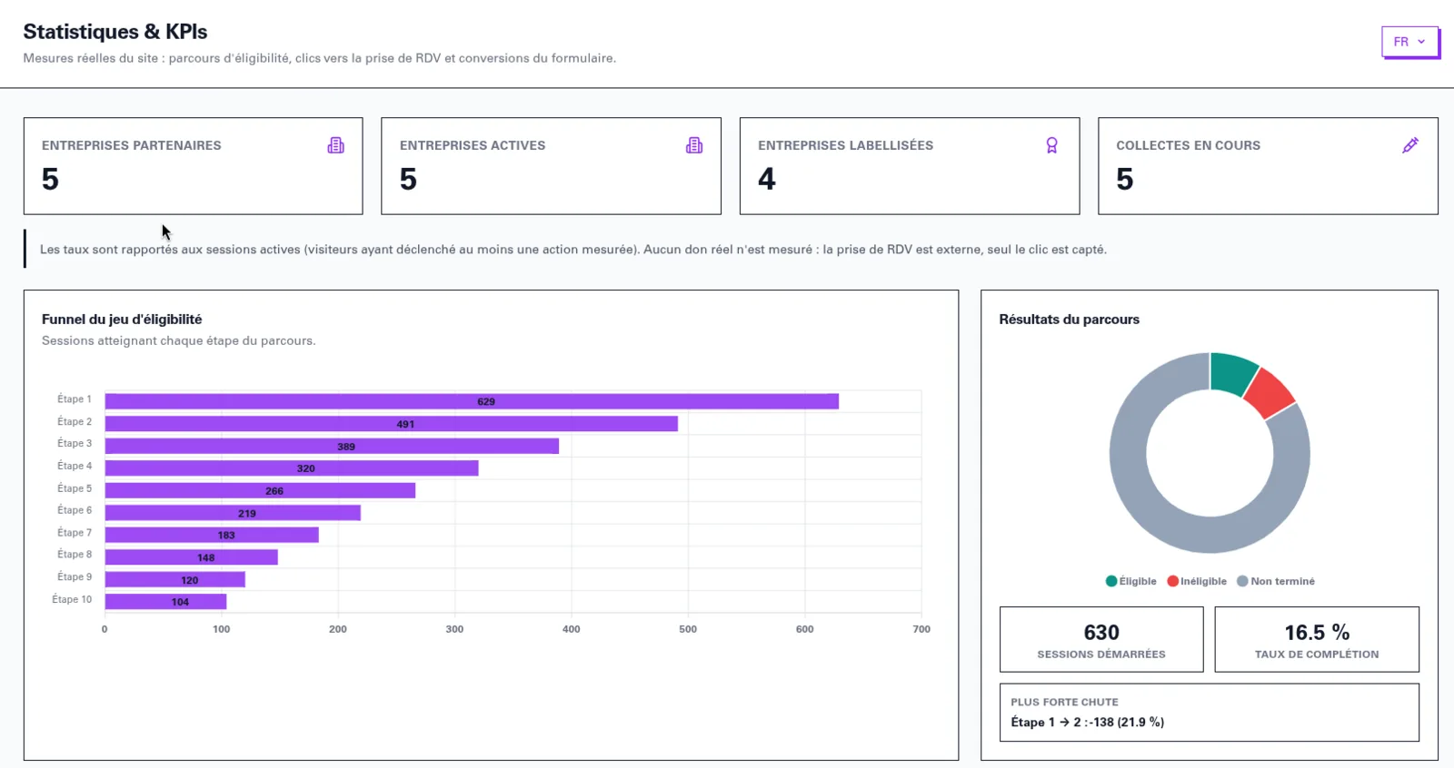 HUG-side KPI dashboard: eligibility game funnel and journey results