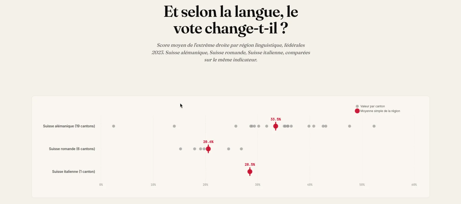 Chart of the average far-right score by Swiss language region